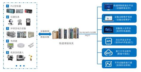 工業物聯網系統 賦能5G燈塔工廠提質增效的技術引擎