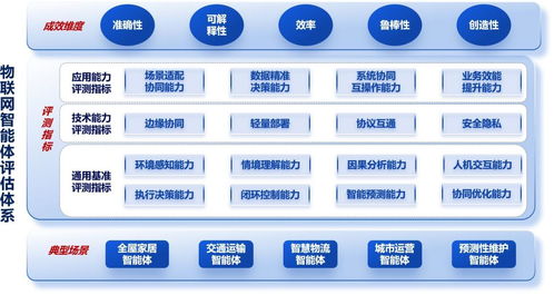 中國(guó)信通院物聯(lián)網(wǎng)智能體評(píng)測(cè)體系1.0正式發(fā)布 推動(dòng)物聯(lián)網(wǎng)技術(shù)服務(wù)邁向新階段